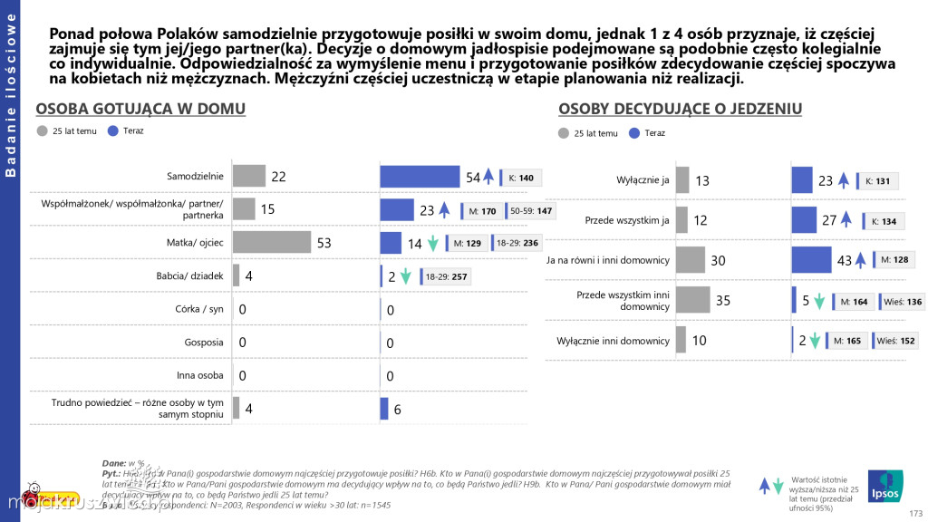 Biedronka sprawdza wielkanocne wybory Polaków