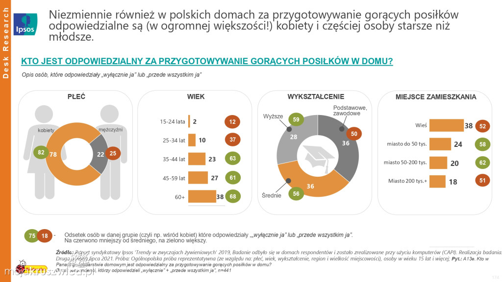 Biedronka sprawdza wielkanocne wybory Polaków