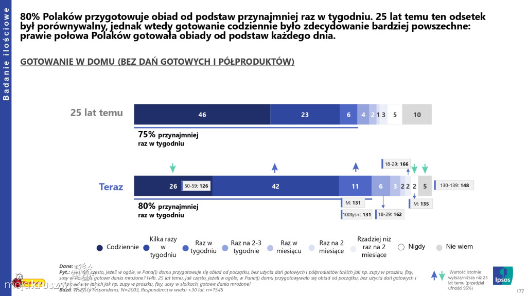 Biedronka sprawdza wielkanocne wybory Polaków