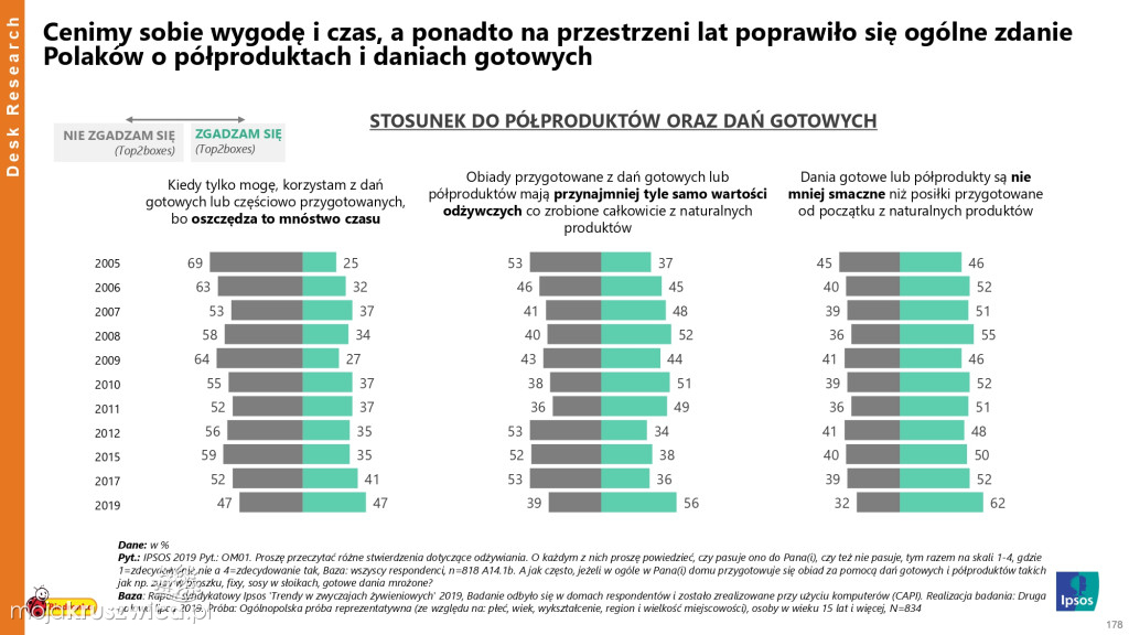 Biedronka sprawdza wielkanocne wybory Polaków