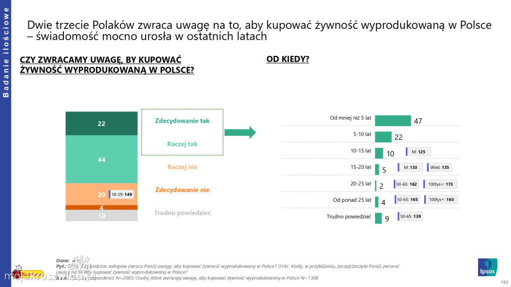 Biedronka sprawdza wielkanocne wybory Polaków