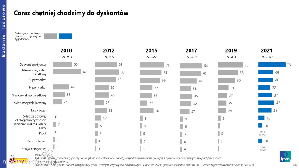 Biedronka sprawdza wielkanocne wybory Polaków