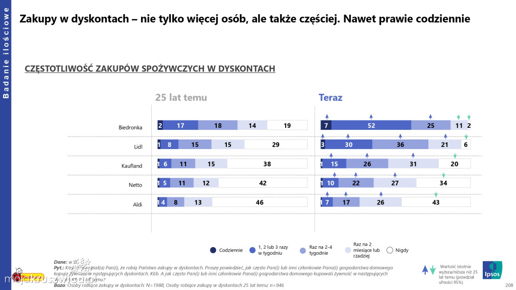 Biedronka sprawdza wielkanocne wybory Polaków
