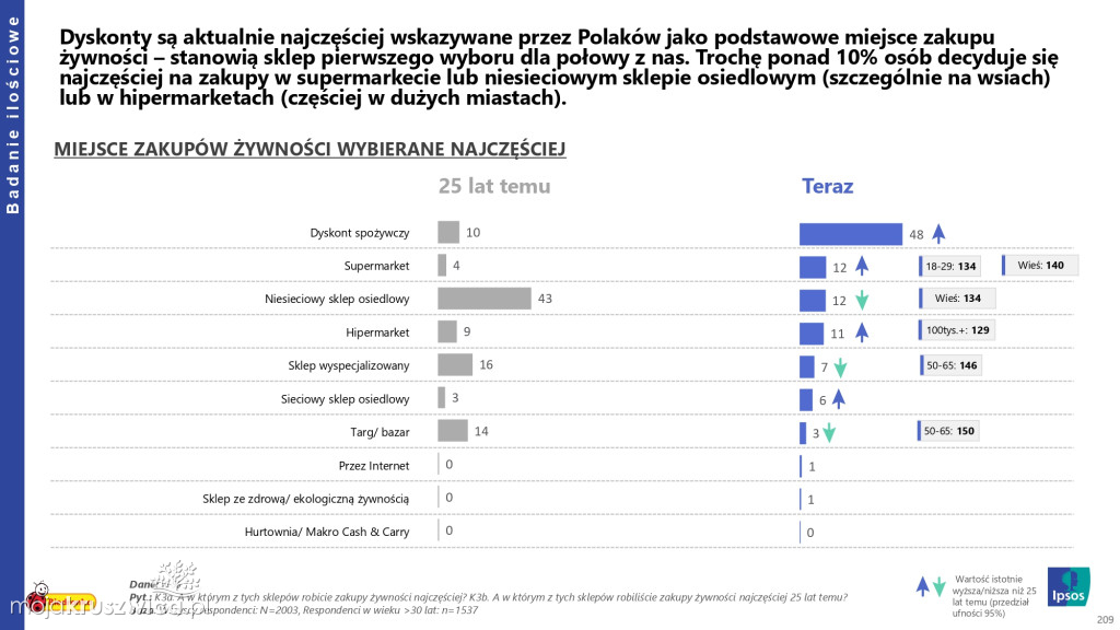 Biedronka sprawdza wielkanocne wybory Polaków