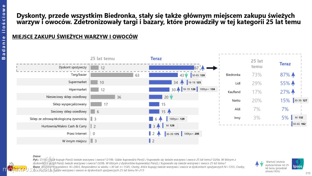 Biedronka sprawdza wielkanocne wybory Polaków