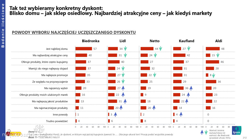 Biedronka sprawdza wielkanocne wybory Polaków