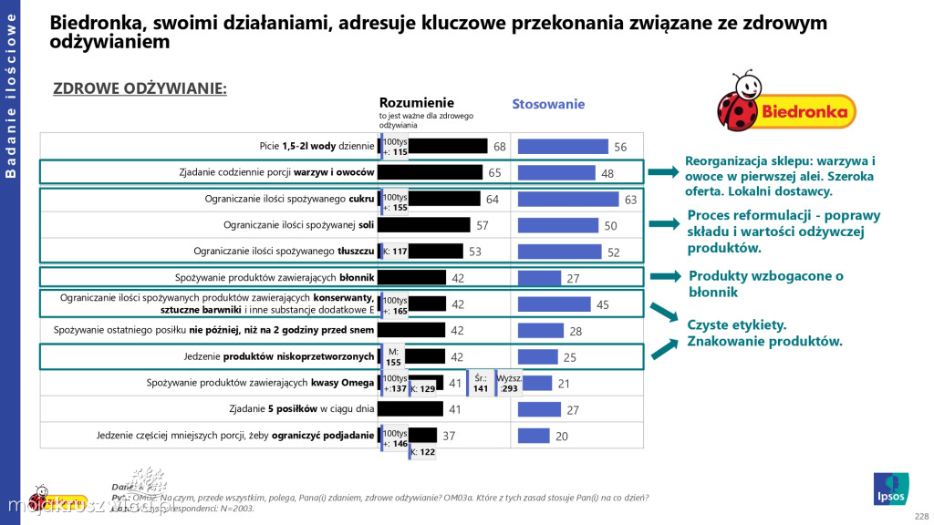Biedronka sprawdza wielkanocne wybory Polaków