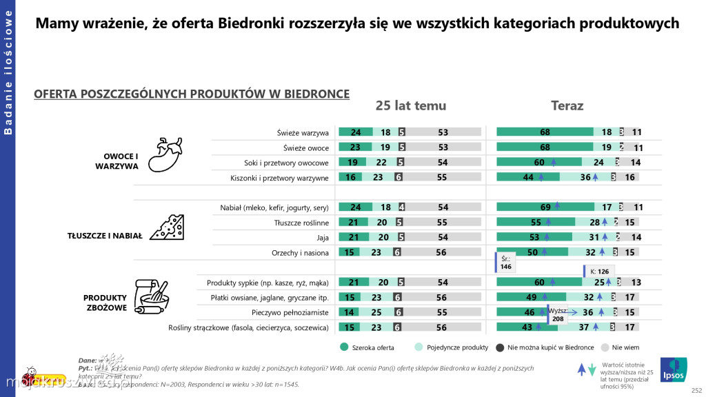 Biedronka sprawdza wielkanocne wybory Polaków