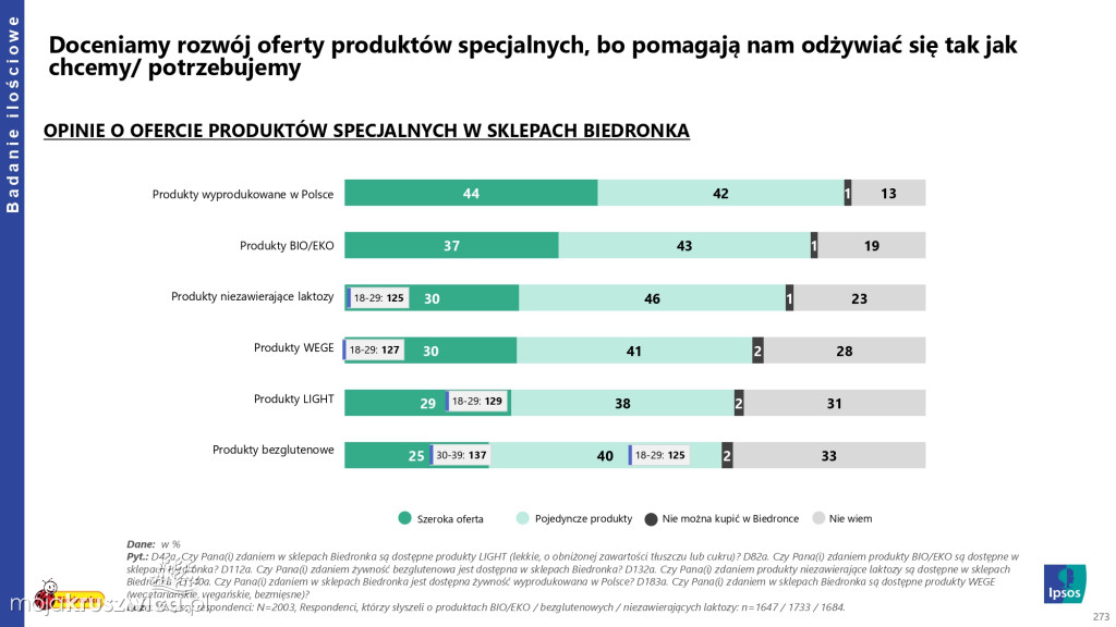 Biedronka sprawdza wielkanocne wybory Polaków