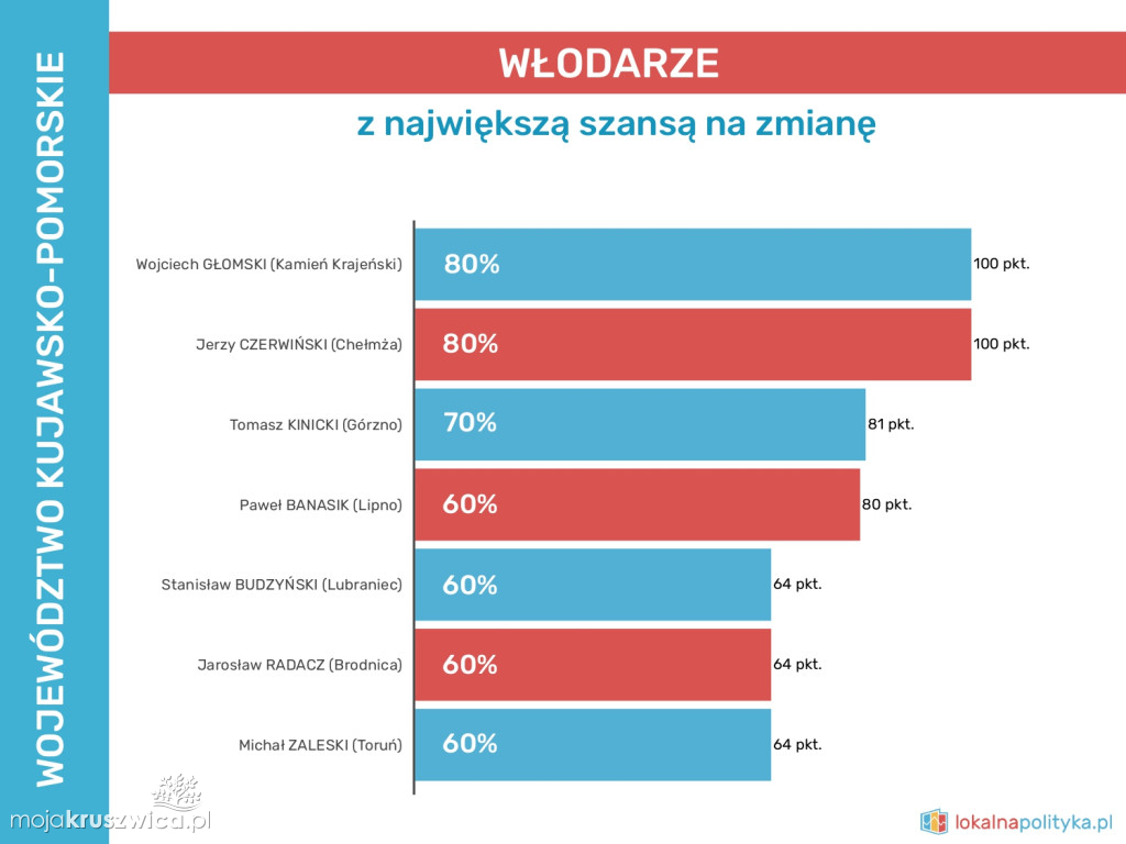 Będzie nowy burmistrz Kruszwicy? Raport daje 40% szans na zmianę