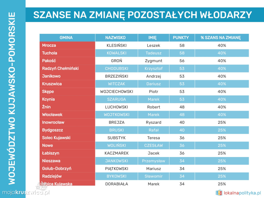 Będzie nowy burmistrz Kruszwicy? Raport daje 40% szans na zmianę