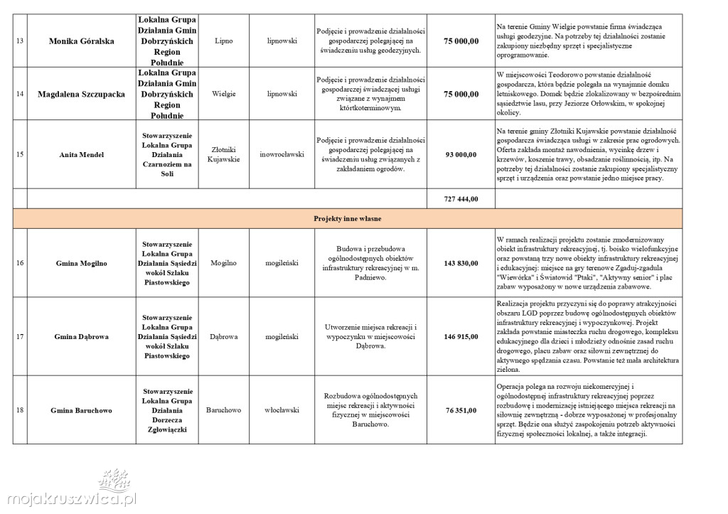 Nowe umowy PROW. Dofinasowanie także na rozwój projektu w Kruszwicy
