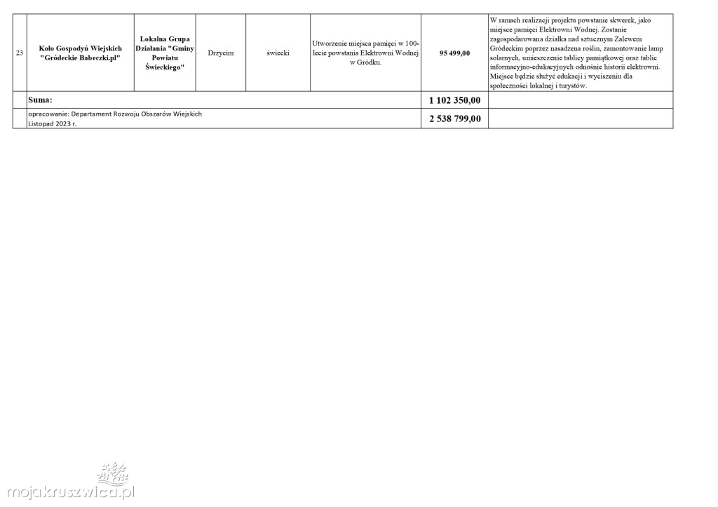 Nowe umowy PROW. Dofinasowanie także na rozwój projektu w Kruszwicy