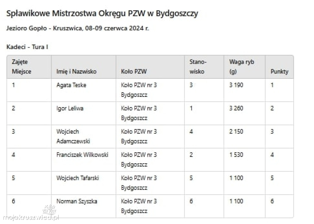 Nad Gopłem rywalizują wędkarze w ramach spławikowych mistrzostw PZW Bydgoszcz