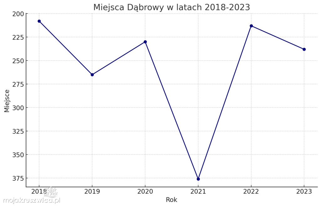 Znamy ranking najbogatszych samorządów. Gdzie jest Kruszwica?