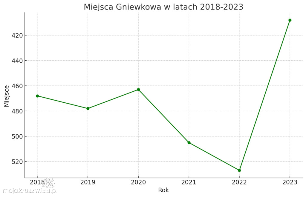 Znamy ranking najbogatszych samorządów. Gdzie jest Kruszwica?