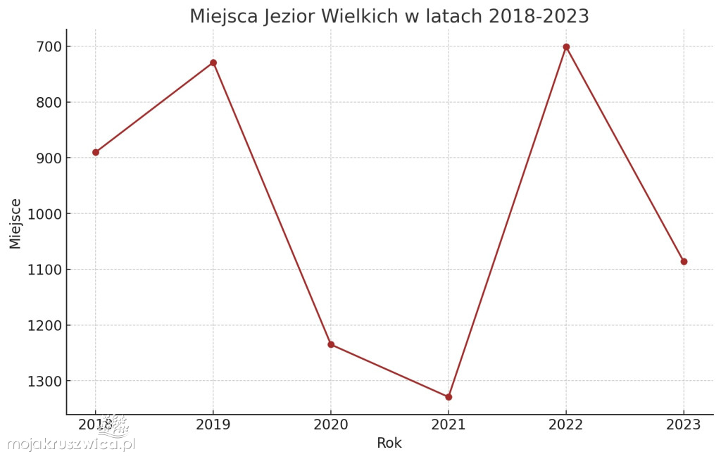 Znamy ranking najbogatszych samorządów. Gdzie jest Kruszwica?