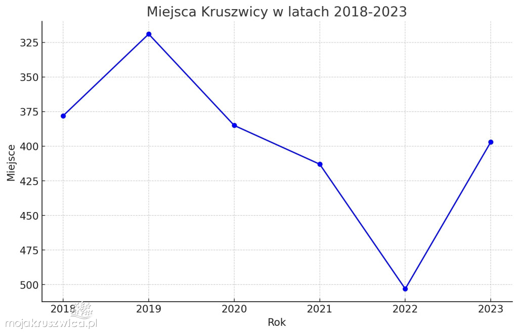 Znamy ranking najbogatszych samorządów. Gdzie jest Kruszwica?