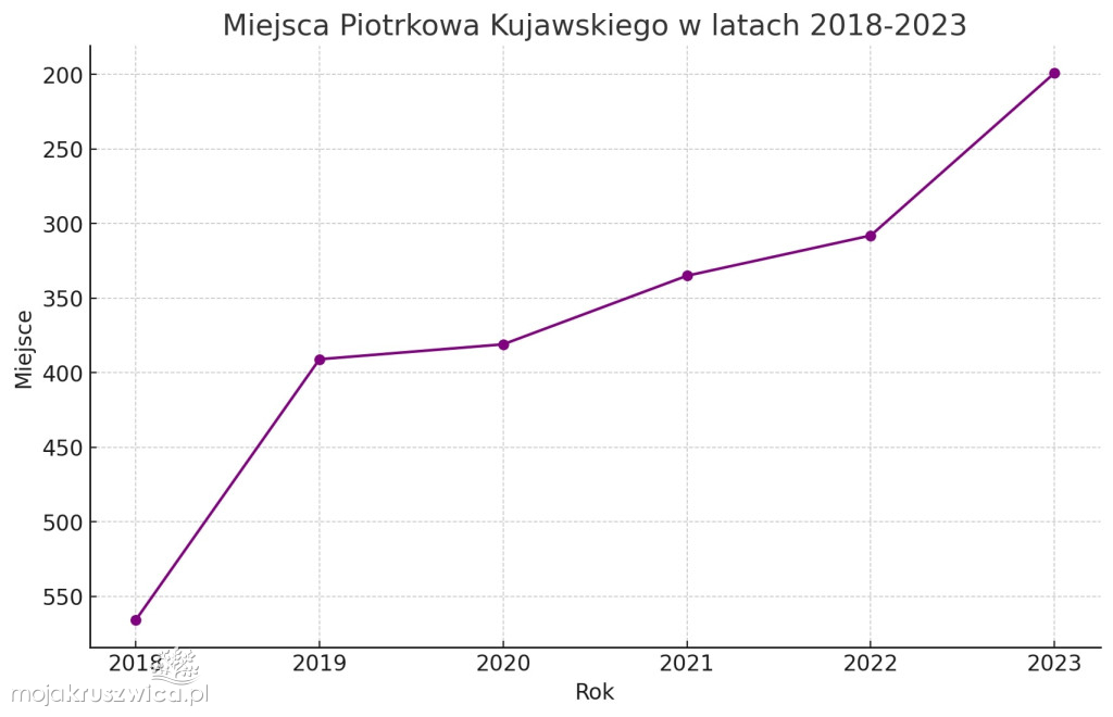 Znamy ranking najbogatszych samorządów. Gdzie jest Kruszwica?