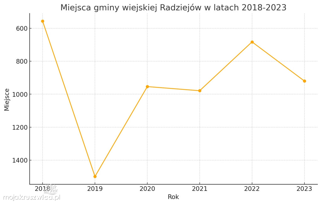 Znamy ranking najbogatszych samorządów. Gdzie jest Kruszwica?