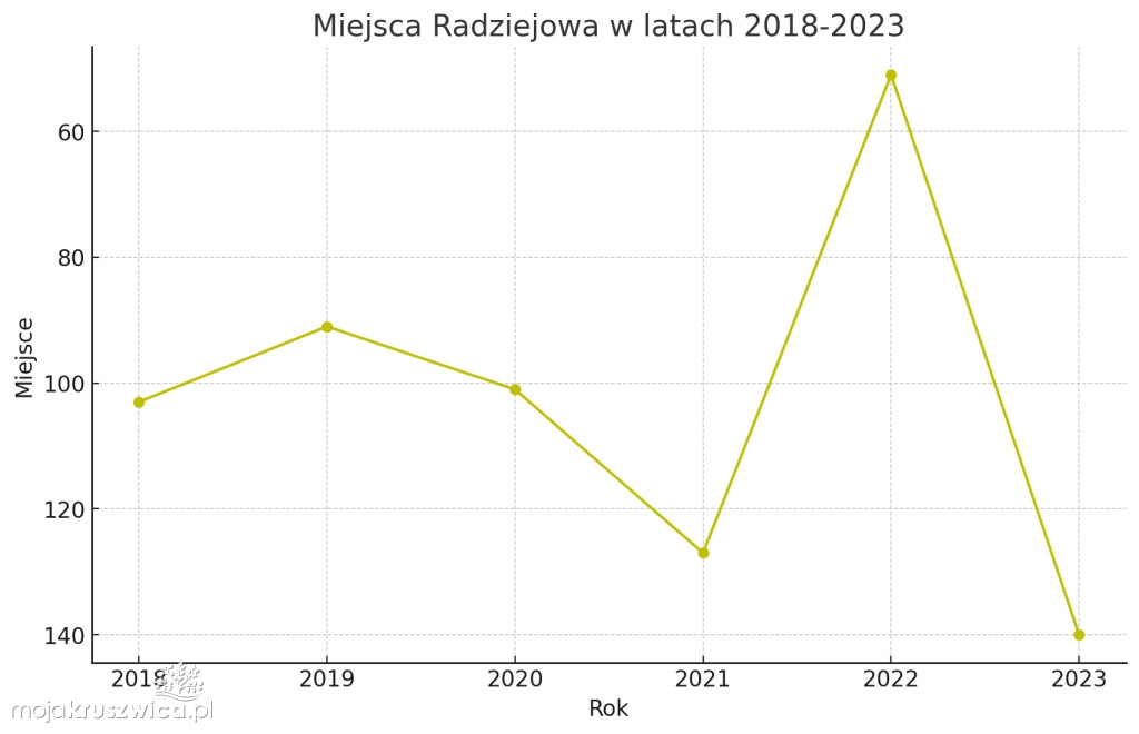 Znamy ranking najbogatszych samorządów. Gdzie jest Kruszwica?