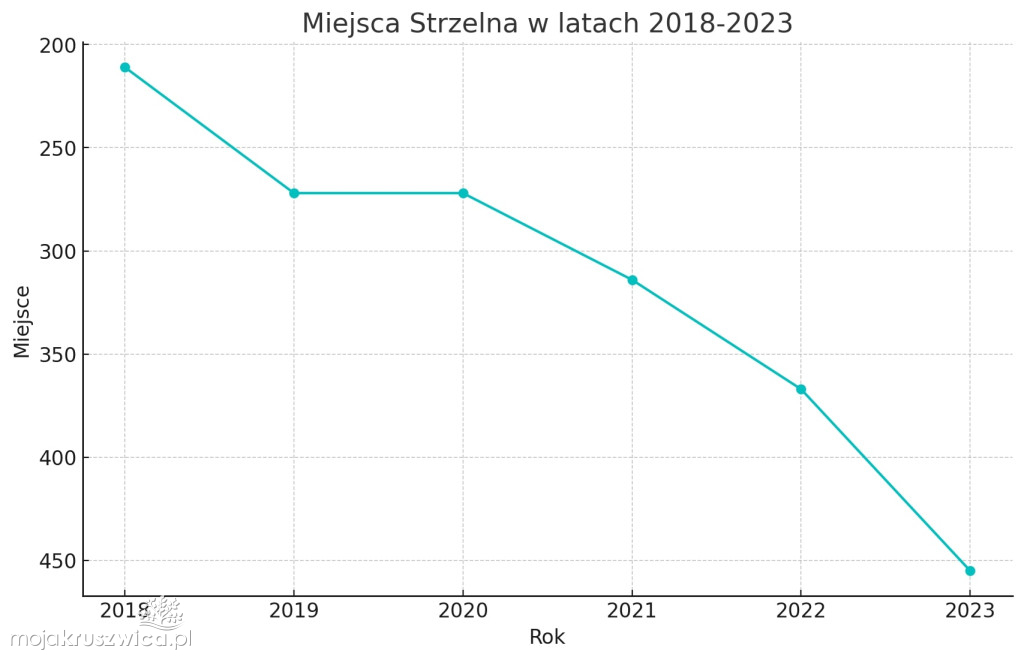 Znamy ranking najbogatszych samorządów. Gdzie jest Kruszwica?