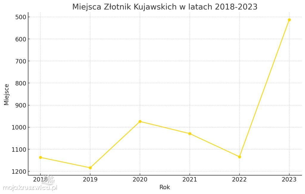 Znamy ranking najbogatszych samorządów. Gdzie jest Kruszwica?