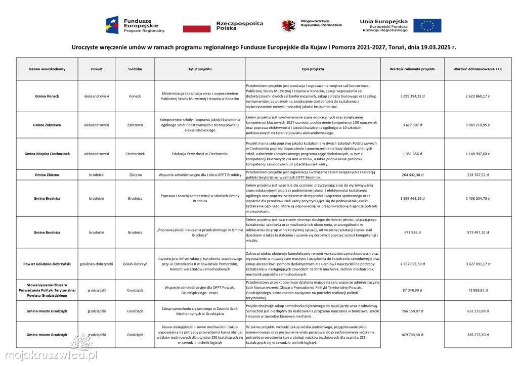 120 mln dla kujawsko-pomorskiego. Lista projektów