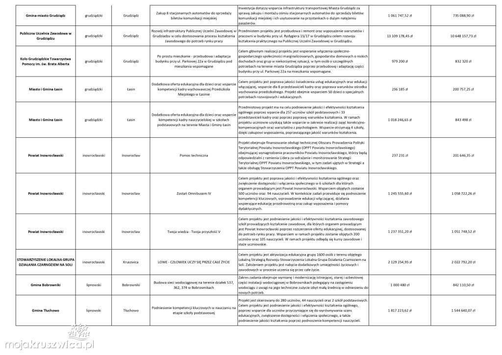 120 mln dla kujawsko-pomorskiego. Lista projektów