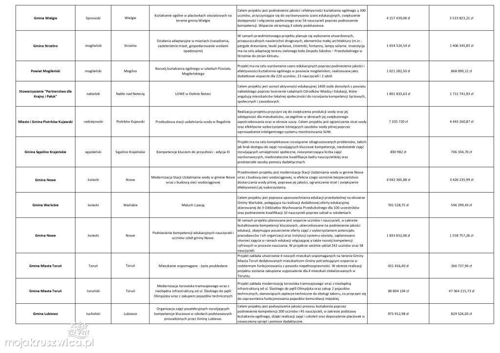 120 mln dla kujawsko-pomorskiego. Lista projektów