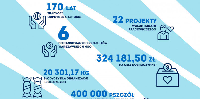 Wedel - infografika