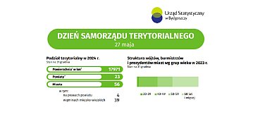 Święto Samorządu:  Kujawsko-Pomorskie w liczbach -42602